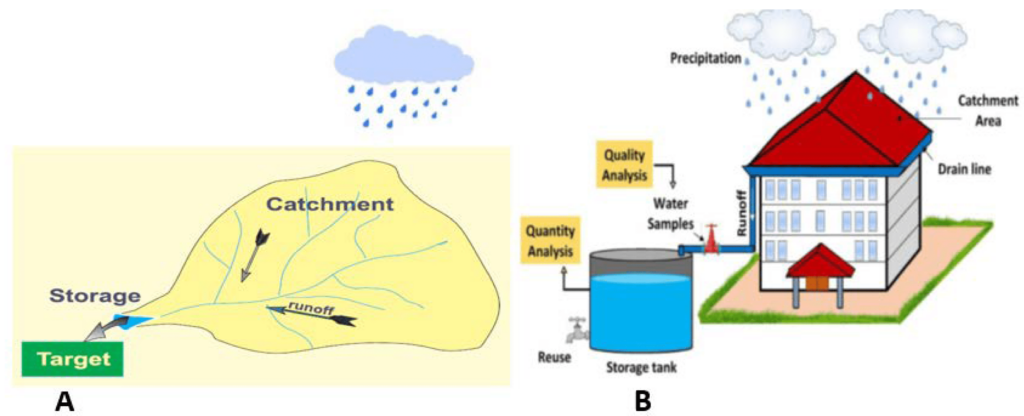 Advanced Water Harvesting Techniques For Arid Environments