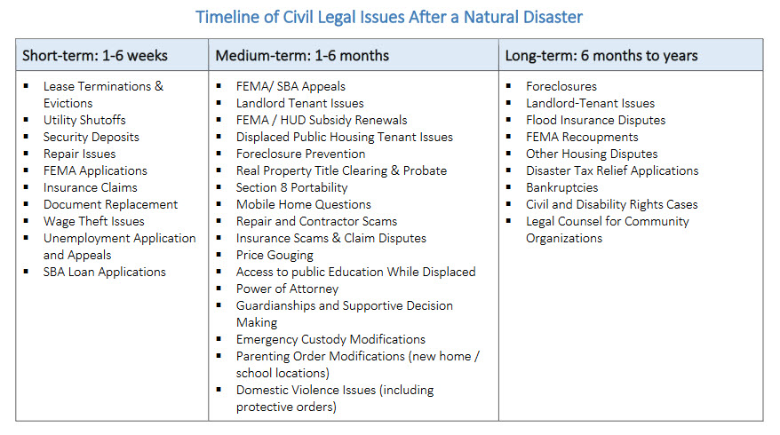 Navigating Legal Issues In Post-Disaster Scenarios