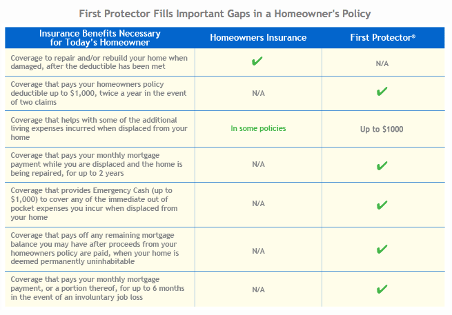 The Basics Of Disaster Insurance For Homeowners