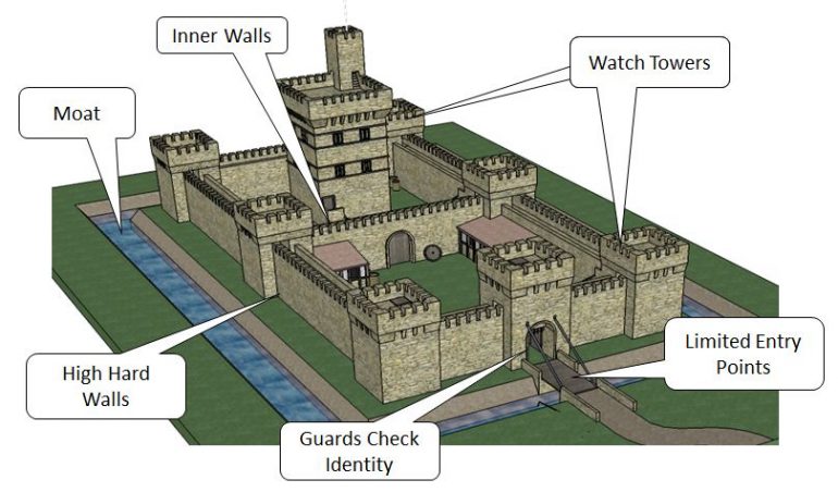 Building A Multi-Layered Home Defense Strategy