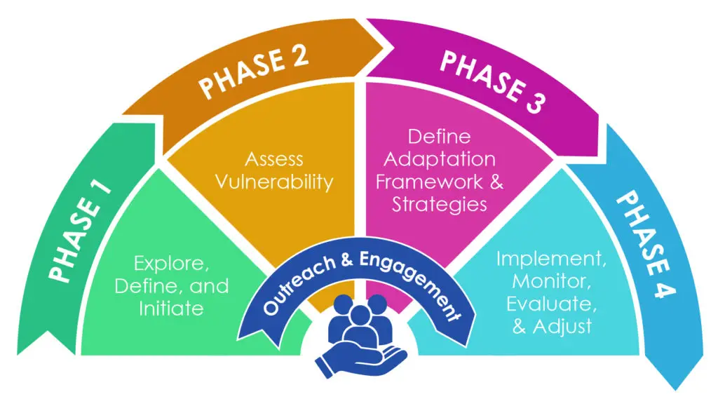 Adapting Prepping Strategies For Climate-Specific Challenges