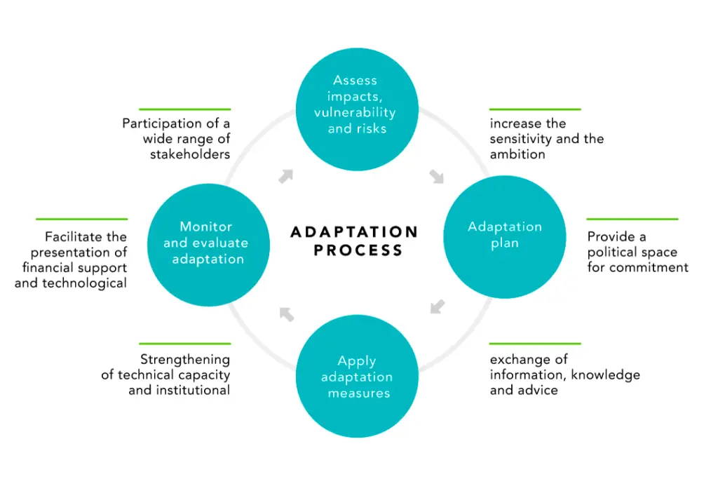 Adapting Prepping Strategies For Climate-Specific Challenges