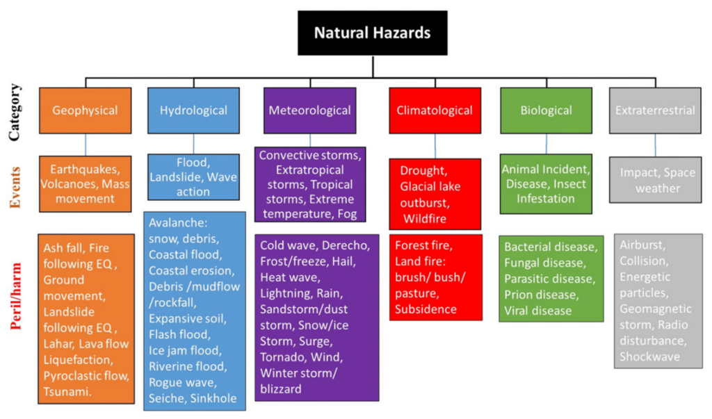 Natural Disasters: Understanding And Preparing For Earthquakes, Floods, And Hurricanes