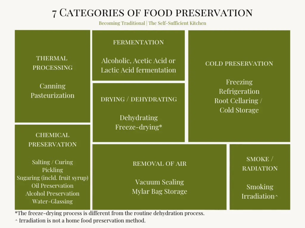 Crafting A Long-Term Food Strategy: Canning, Smoking, And Fermentation