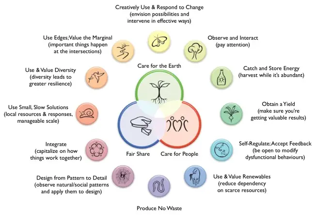 Integrating Permaculture Principles Into Prepping Practices