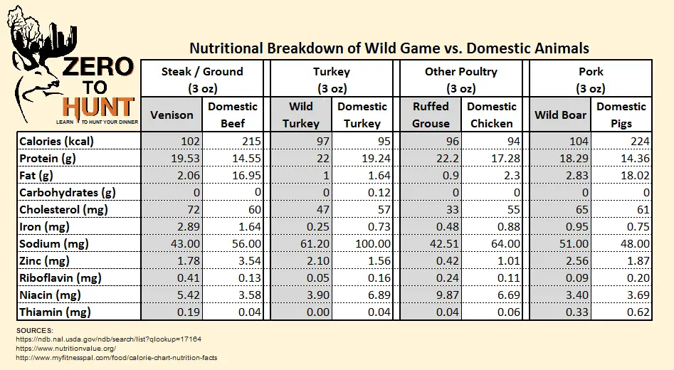 Understanding The Nutritional Value Of Wild Edibles And Game