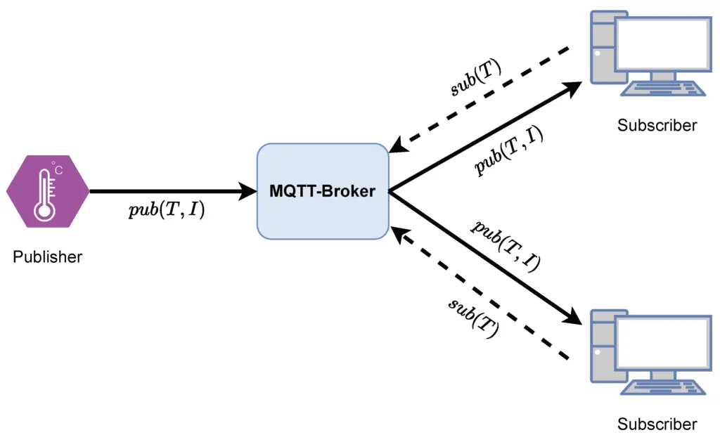 Establishing Secure And Stealthy Communication Networks