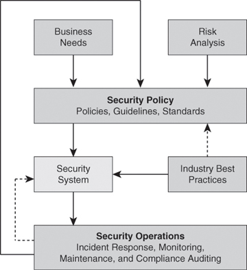 Establishing Secure And Stealthy Communication Networks