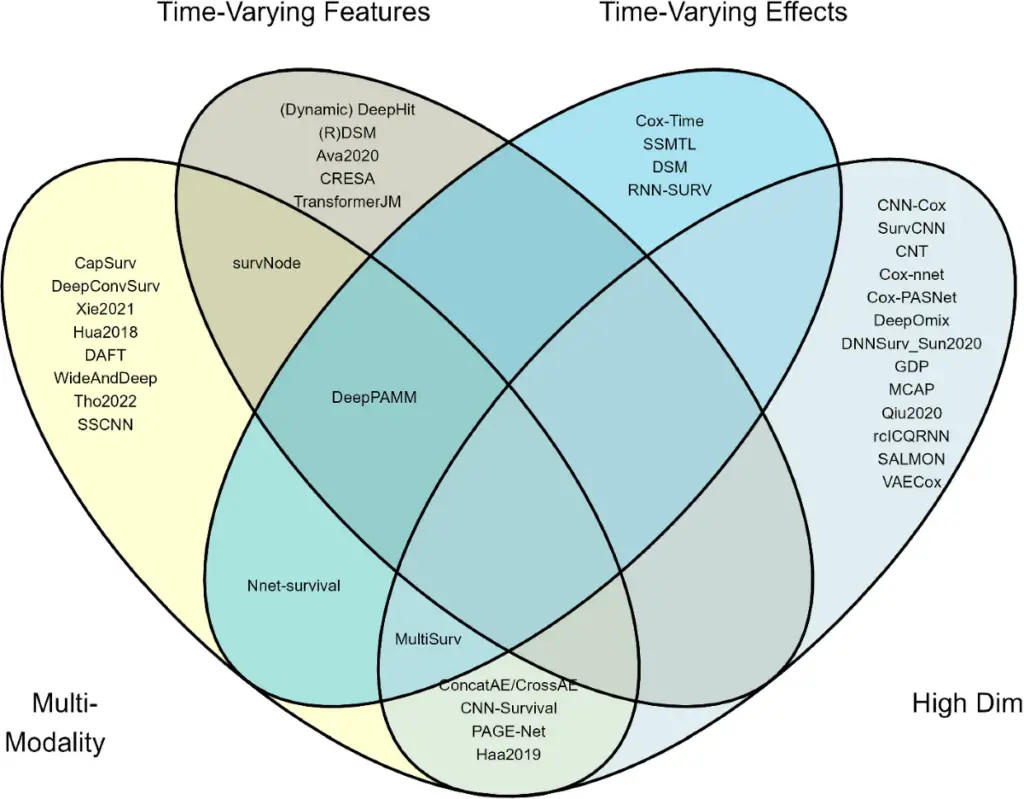 The Use Of Artificial Intelligence In Prepping And Survival Analysis