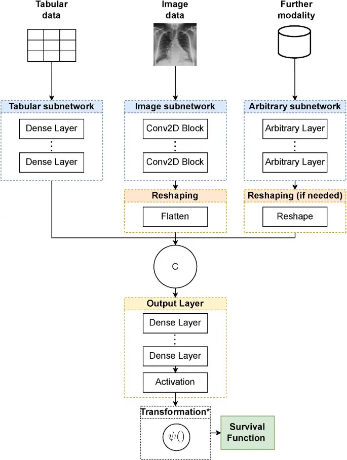 The Use Of Artificial Intelligence In Prepping And Survival Analysis