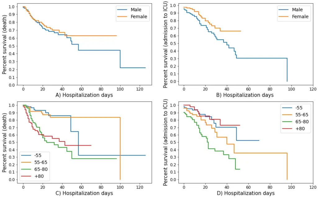 The Use Of Artificial Intelligence In Prepping And Survival Analysis