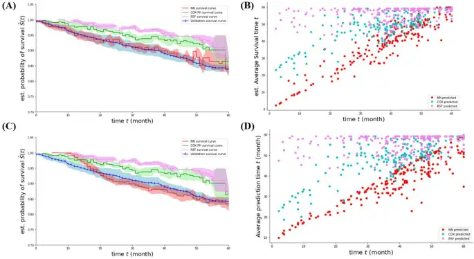 The Use Of Artificial Intelligence In Prepping And Survival Analysis