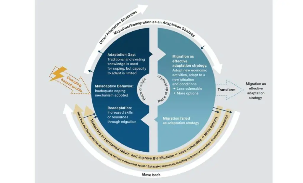 Preparing For The Challenges Of Migration In A Changing Climate