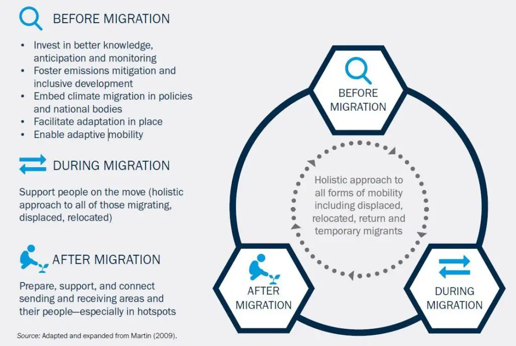 Preparing For The Challenges Of Migration In A Changing Climate