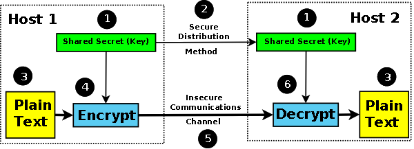 The Role Of Cryptography In Secure Prepper Communications