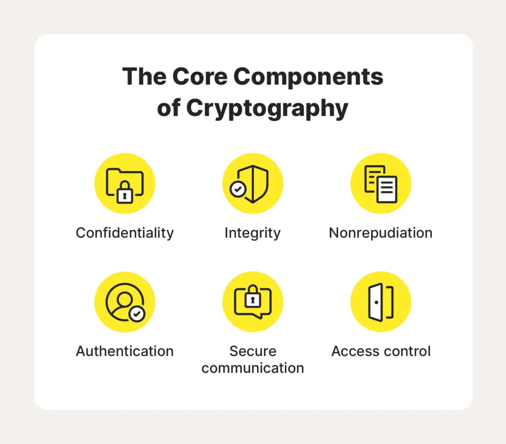 The Role Of Cryptography In Secure Prepper Communications