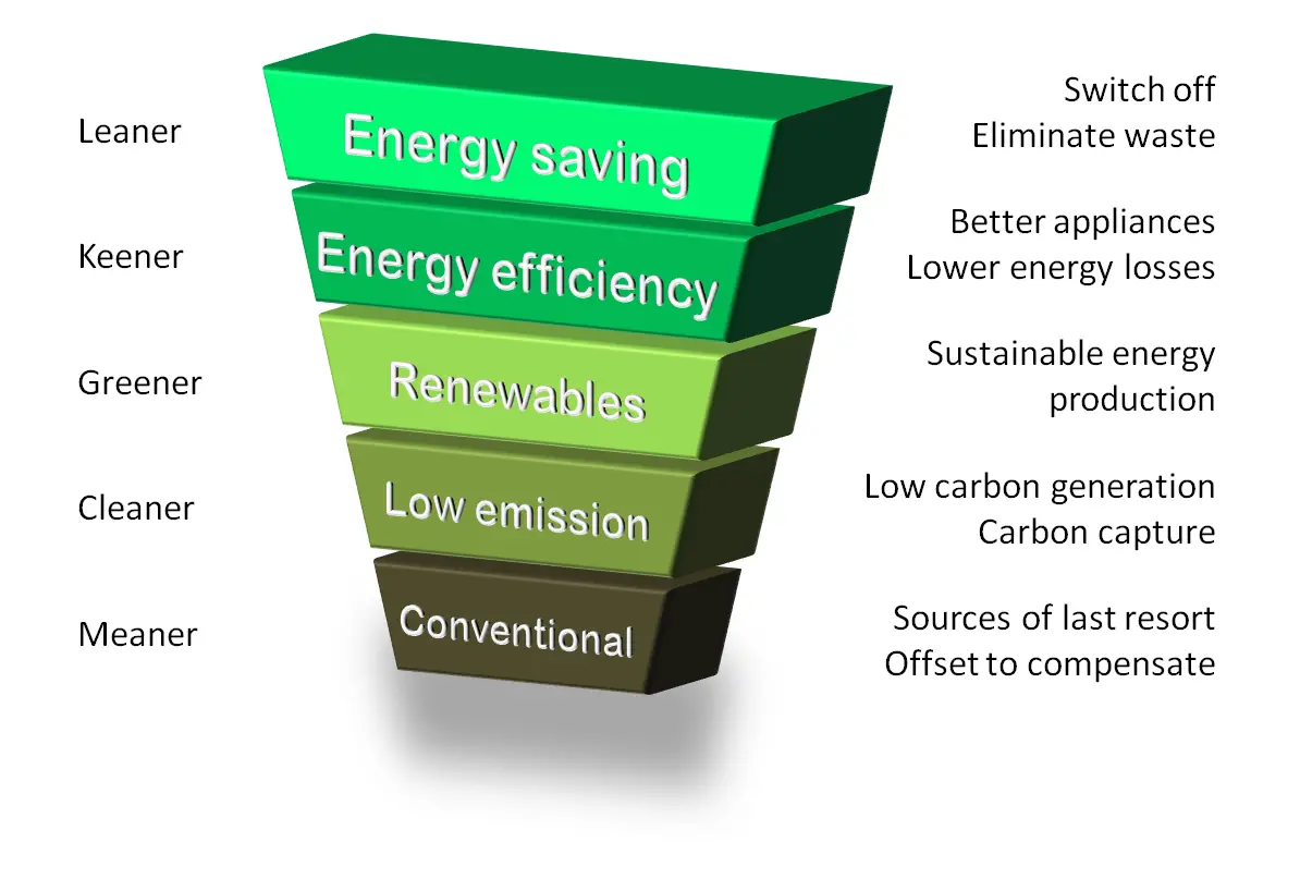 Techniques For Efficiently Managing Renewable Energy Sources