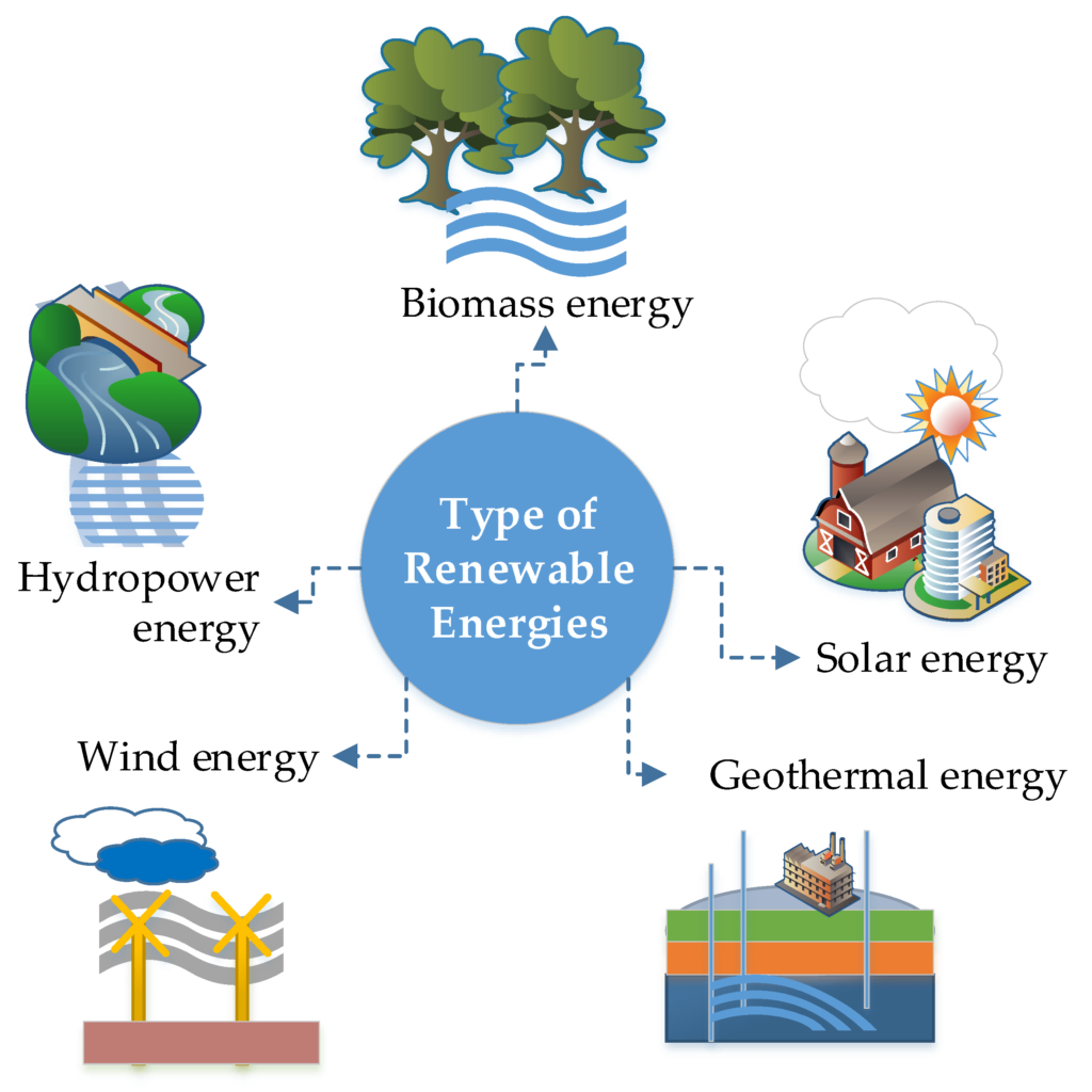 Techniques For Efficiently Managing Renewable Energy Sources