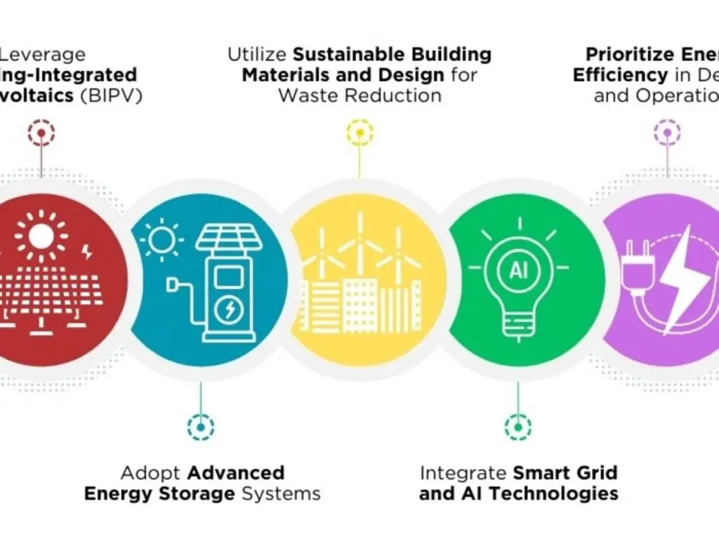 Techniques For Efficiently Managing Renewable Energy Sources