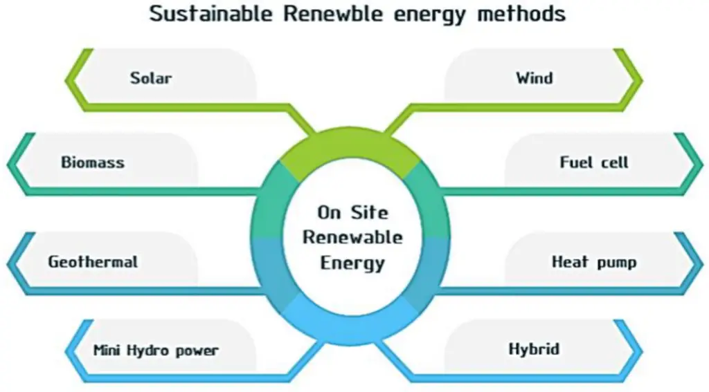 Techniques For Efficiently Managing Renewable Energy Sources